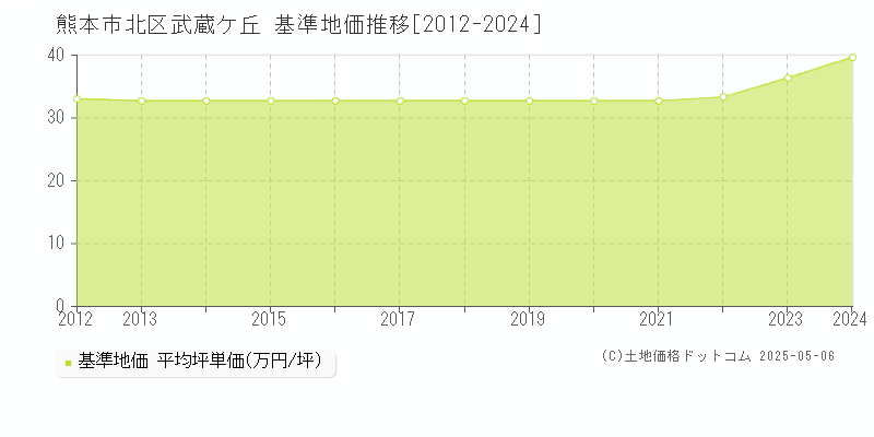 熊本市北区武蔵ケ丘の基準地価推移グラフ 