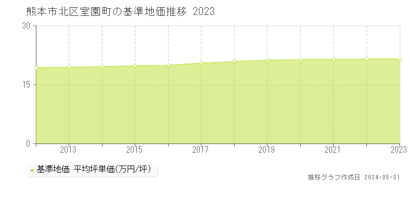 熊本市北区室園町の基準地価推移グラフ 
