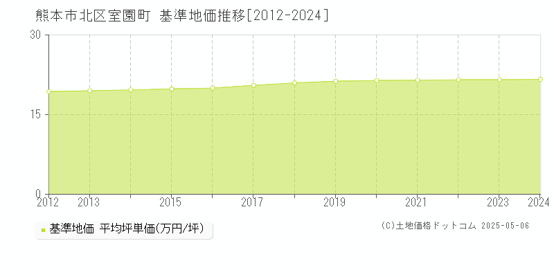 室園町(熊本市北区)の基準地価推移グラフ(坪単価)[2012-2024年]