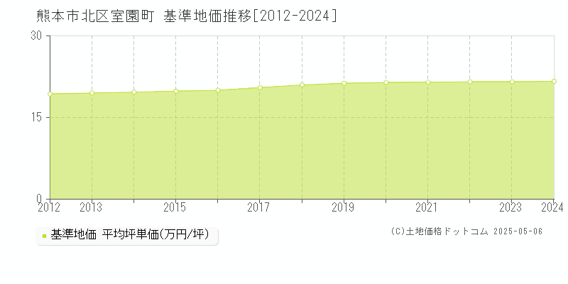 熊本市北区室園町の基準地価推移グラフ 