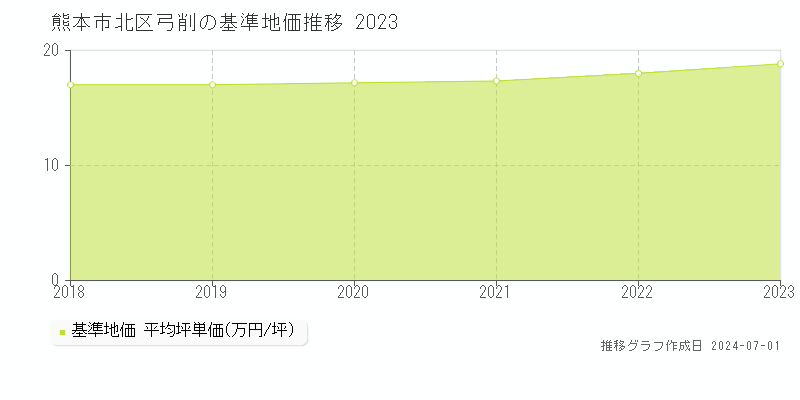 熊本市北区弓削の基準地価推移グラフ 