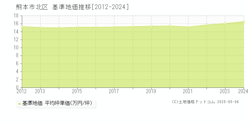 熊本市北区(熊本県)の基準地価推移グラフ(坪単価)[2012-2024年]