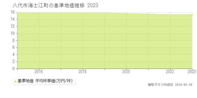 八代市海士江町の基準地価推移グラフ 