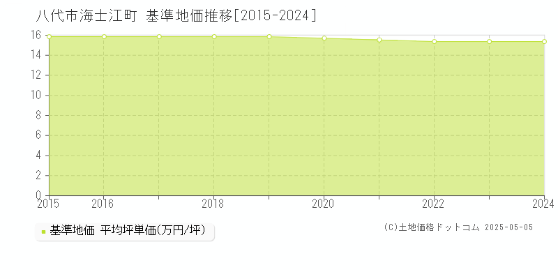 海士江町(八代市)の基準地価推移グラフ(坪単価)[2015-2024年]