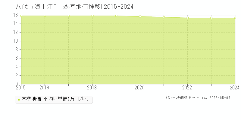 八代市海士江町の基準地価推移グラフ 