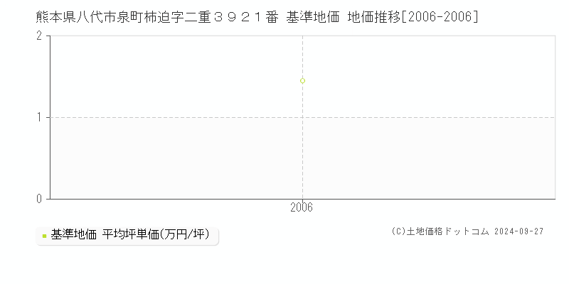 熊本県八代市泉町柿迫字二重３９２１番 基準地価 地価推移[2006-2006]