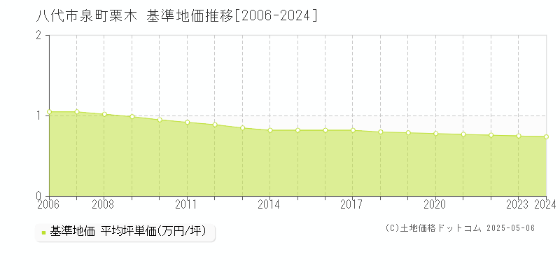 泉町栗木(八代市)の基準地価推移グラフ(坪単価)[2006-2024年]