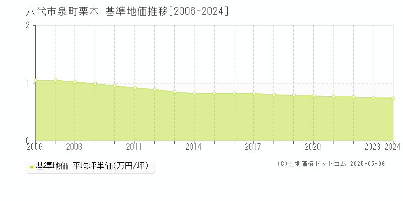 八代市泉町栗木の基準地価推移グラフ 