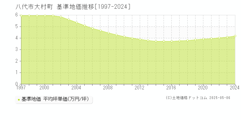 大村町(八代市)の基準地価推移グラフ(坪単価)[1997-2024年]