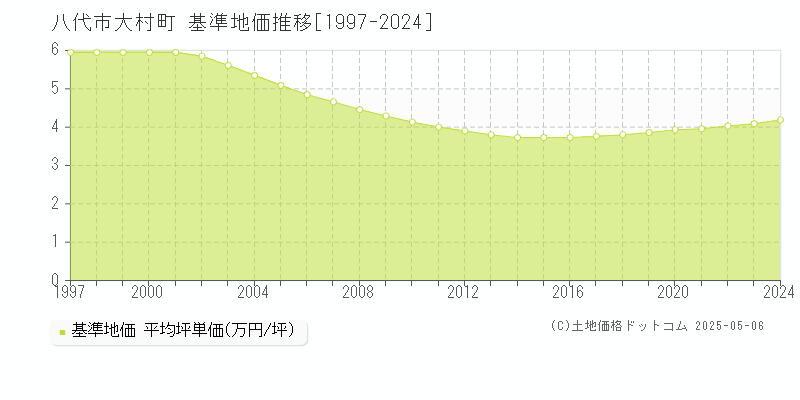 八代市大村町の基準地価推移グラフ 