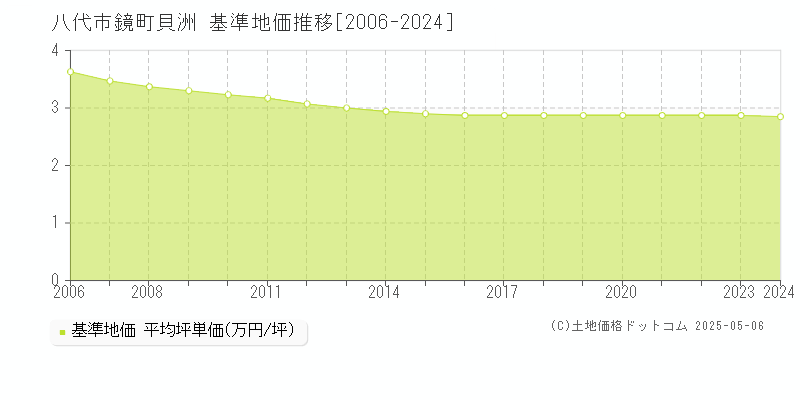 鏡町貝洲(八代市)の基準地価推移グラフ(坪単価)[2006-2024年]
