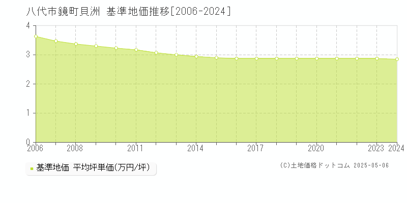 八代市鏡町貝洲の基準地価推移グラフ 