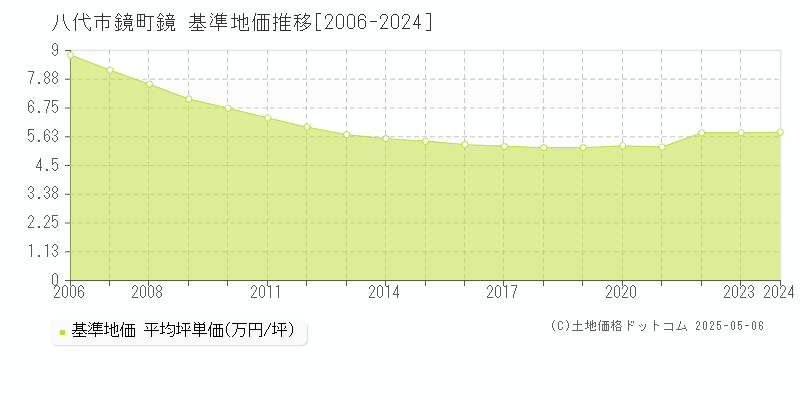 鏡町鏡(八代市)の基準地価推移グラフ(坪単価)[2006-2024年]