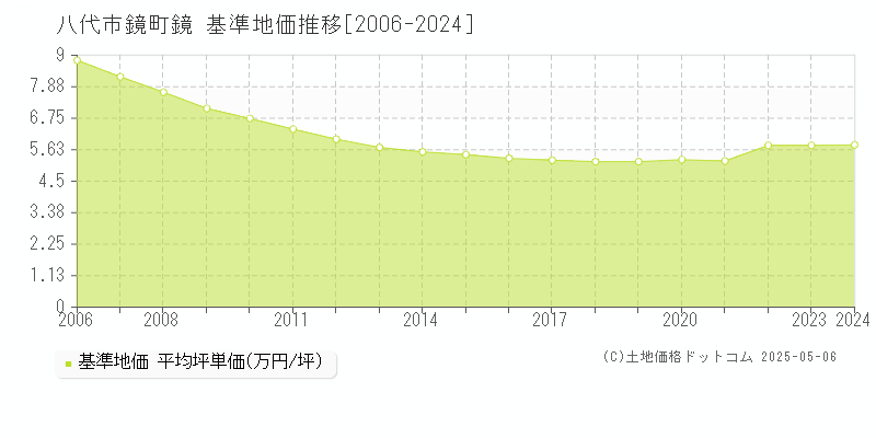 八代市鏡町鏡の基準地価推移グラフ 