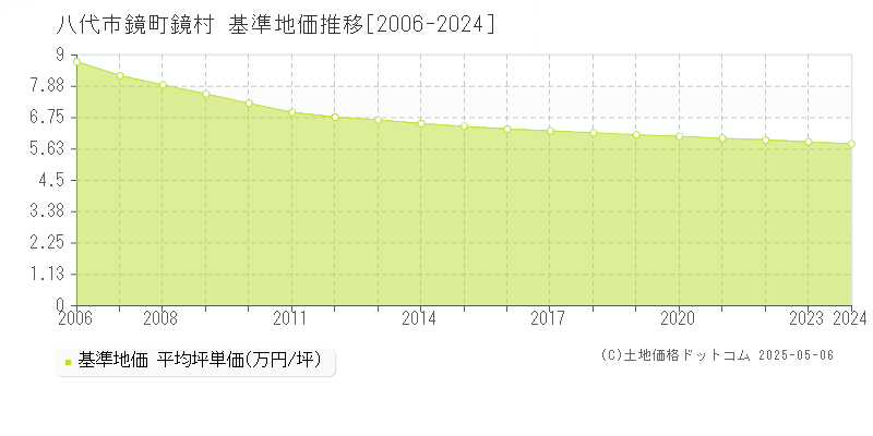 鏡町鏡村(八代市)の基準地価推移グラフ(坪単価)[2006-2024年]