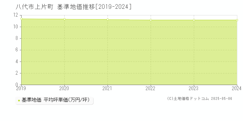 上片町(八代市)の基準地価推移グラフ(坪単価)[2019-2024年]