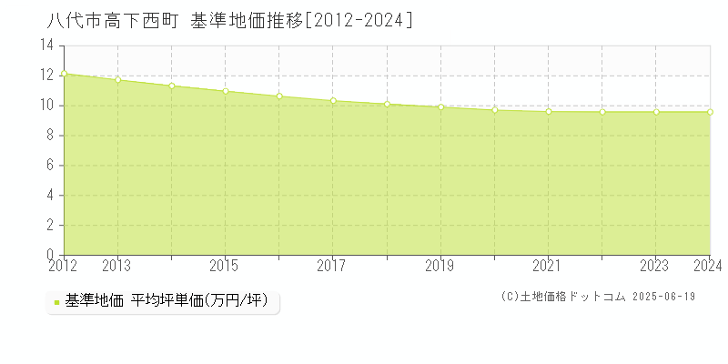 高下西町(八代市)の基準地価推移グラフ(坪単価)[2012-2024年]