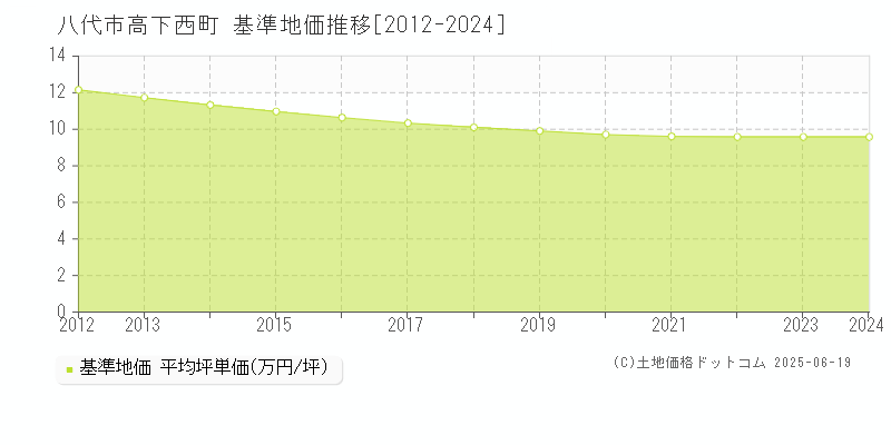 八代市高下西町の基準地価推移グラフ 