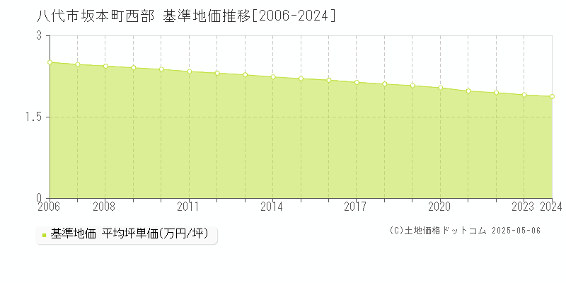 坂本町西部(八代市)の基準地価推移グラフ(坪単価)[2006-2024年]