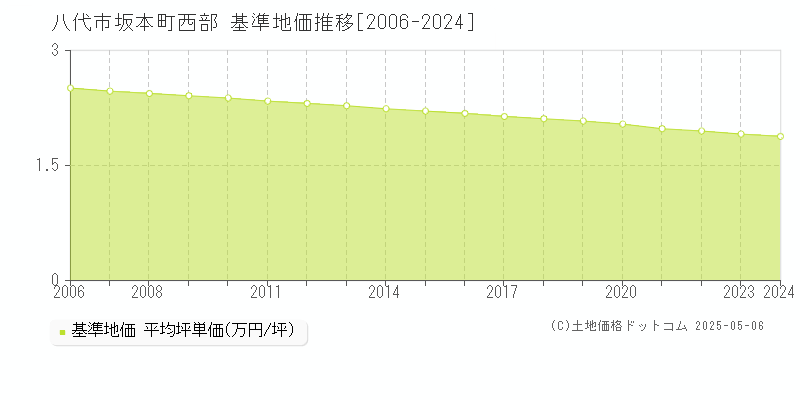 八代市坂本町西部の基準地価推移グラフ 