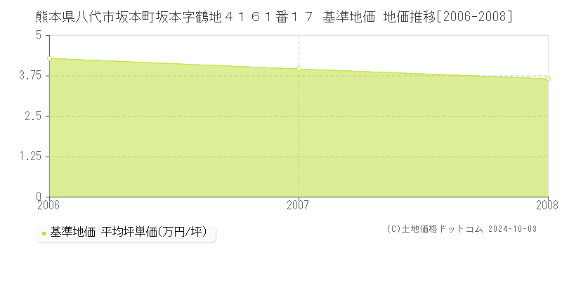 熊本県八代市坂本町坂本字鶴地４１６１番１７ 基準地価 地価推移[2006-2008]