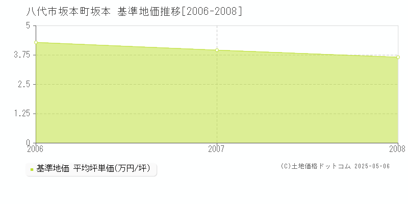 坂本町坂本(八代市)の基準地価推移グラフ(坪単価)[2006-2008年]