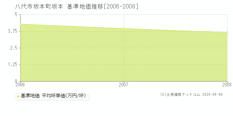 八代市坂本町坂本の基準地価推移グラフ 