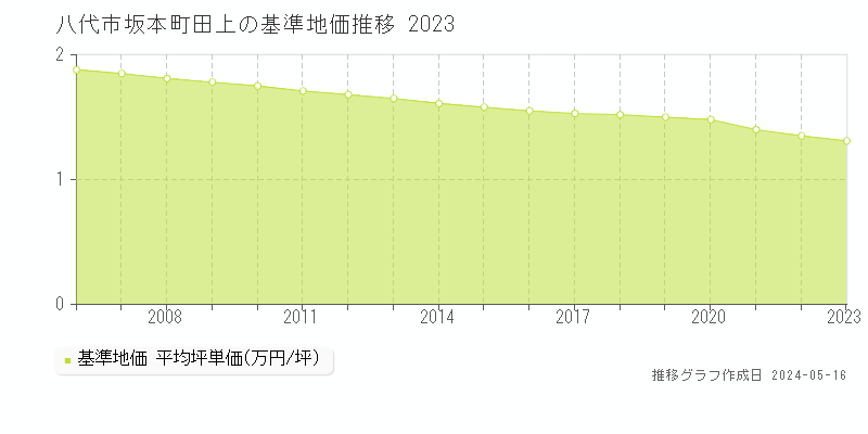 八代市坂本町田上の基準地価推移グラフ 