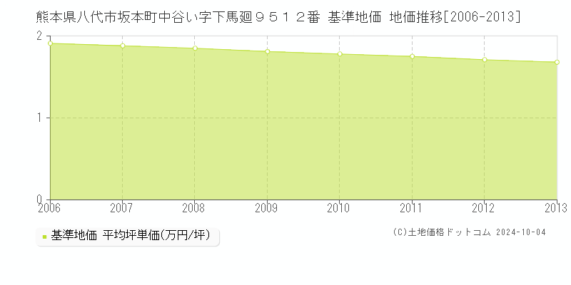 熊本県八代市坂本町中谷い字下馬廻９５１２番 基準地価 地価推移[2006-2013]
