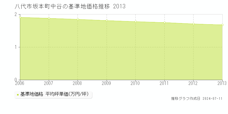 八代市坂本町中谷の基準地価推移グラフ 