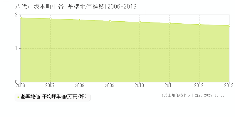 坂本町中谷(八代市)の基準地価推移グラフ(坪単価)[2006-2013年]