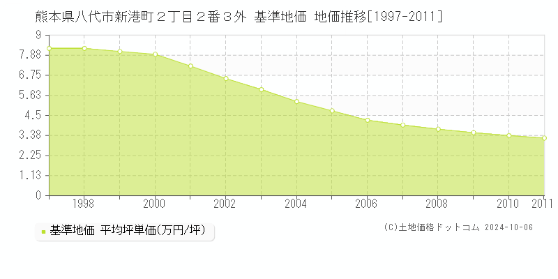 熊本県八代市新港町２丁目２番３外 基準地価 地価推移[1997-2011]