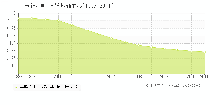 新港町(八代市)の基準地価推移グラフ(坪単価)[1997-2011年]