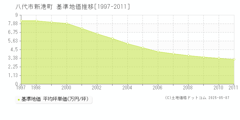 八代市新港町の基準地価推移グラフ 