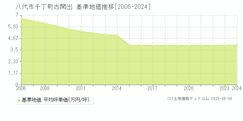 千丁町古閑出(八代市)の基準地価推移グラフ(坪単価)[2006-2024年]
