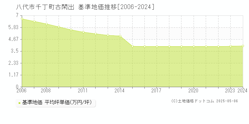 八代市千丁町古閑出の基準地価推移グラフ 