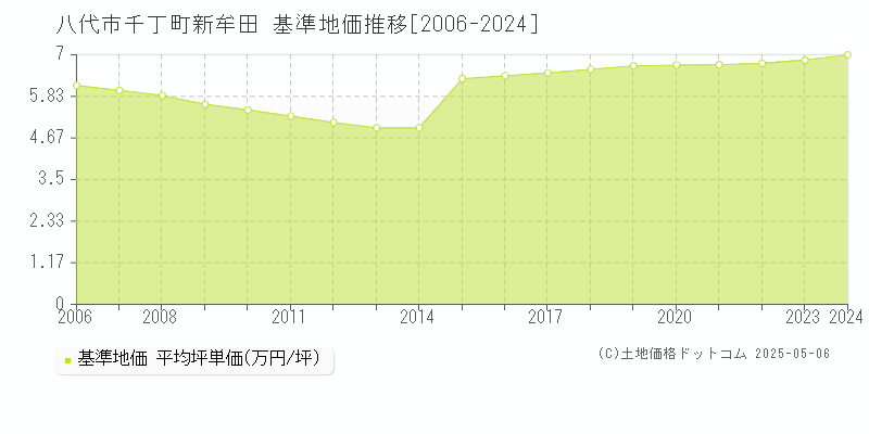 千丁町新牟田(八代市)の基準地価推移グラフ(坪単価)[2006-2024年]
