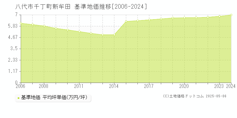 八代市千丁町新牟田の基準地価推移グラフ 