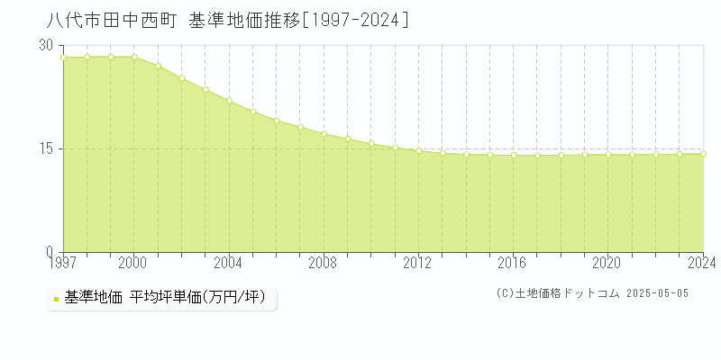 田中西町(八代市)の基準地価推移グラフ(坪単価)[1997-2024年]