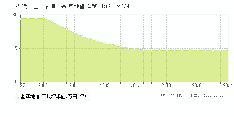 八代市田中西町の基準地価推移グラフ 