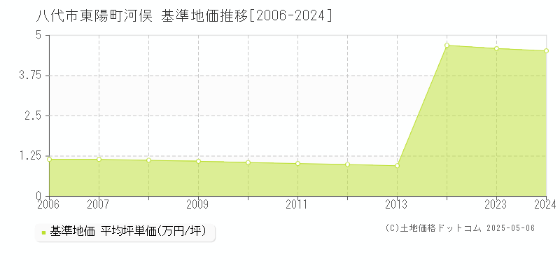 東陽町河俣(八代市)の基準地価推移グラフ(坪単価)[2006-2024年]