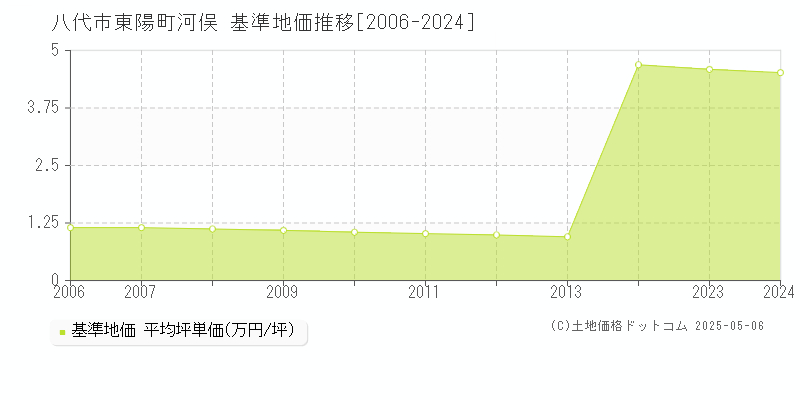 八代市東陽町河俣の基準地価推移グラフ 