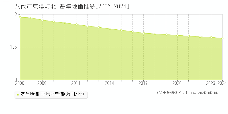 東陽町北(八代市)の基準地価推移グラフ(坪単価)[2006-2024年]