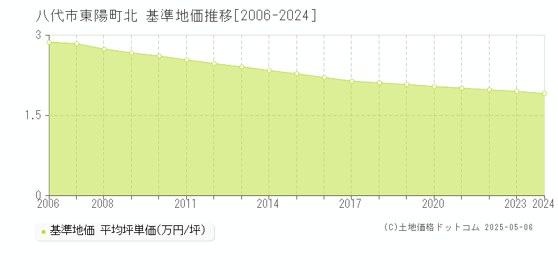 八代市東陽町北の基準地価推移グラフ 