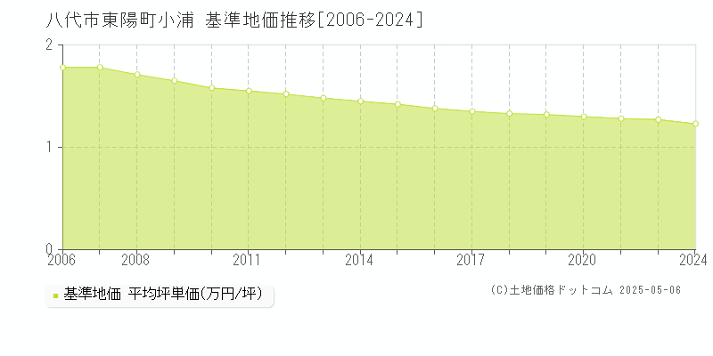 東陽町小浦(八代市)の基準地価推移グラフ(坪単価)[2006-2022年]