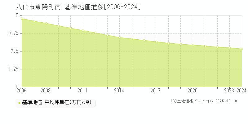 東陽町南(八代市)の基準地価推移グラフ(坪単価)[2006-2024年]