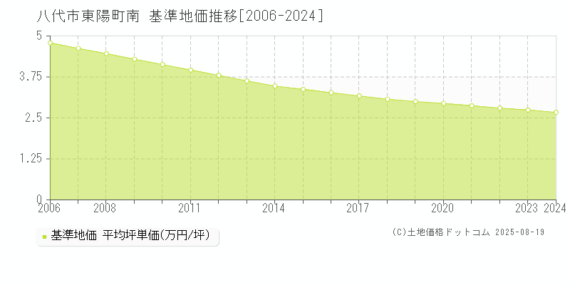 八代市東陽町南の基準地価推移グラフ 