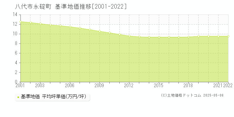 永碇町(八代市)の基準地価推移グラフ(坪単価)[2001-2022年]