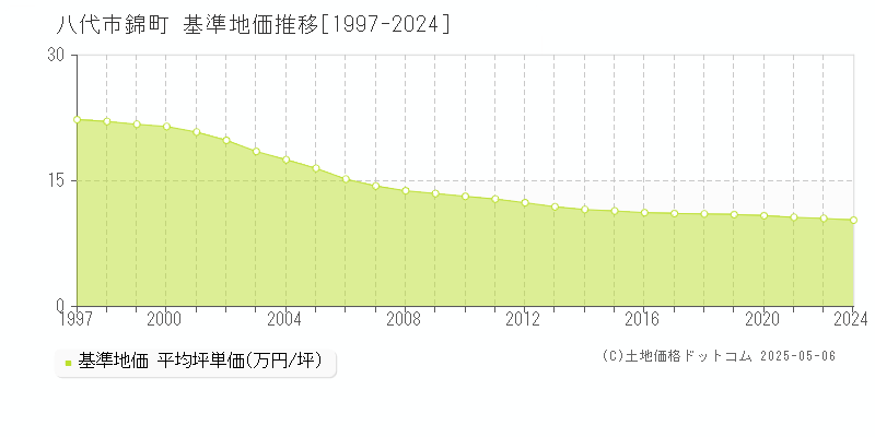 錦町(八代市)の基準地価推移グラフ(坪単価)[1997-2024年]