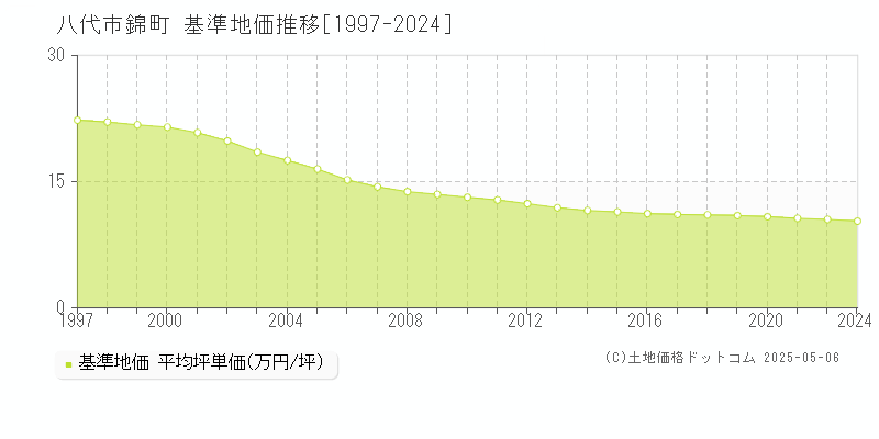 八代市錦町の基準地価推移グラフ 